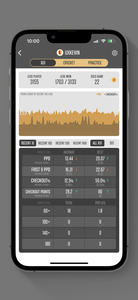 Comprehensive X01 statistics and performance analytics dashboard in the Dartsmind app