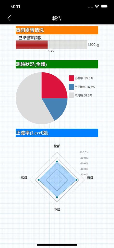 最常用英文片語和慣用語(發音版) - English learning app progress report screen showing vocabulary mastery with charts and statistics
