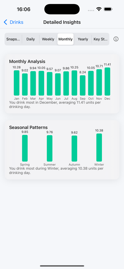 Alcohol Units - Monthly and seasonal alcohol unit consumption charts showing drinking trends throughout the year.