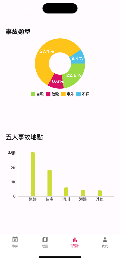 Statistics screen of the Accident Map app showing a donut chart of incident types and a bar chart of top accident locations