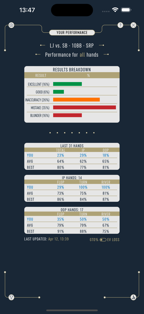 DTO MTT - GTO Poker Trainer - Leistungsanalysen-Bildschirm mit Pokerhandergebnissen und Aufschlüsselung der GTO-Genauigkeit