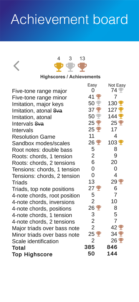 ET - Ear Trainer - Panel de logros con puntuaciones altas para varios ejercicios de entrenamiento auditivo musical