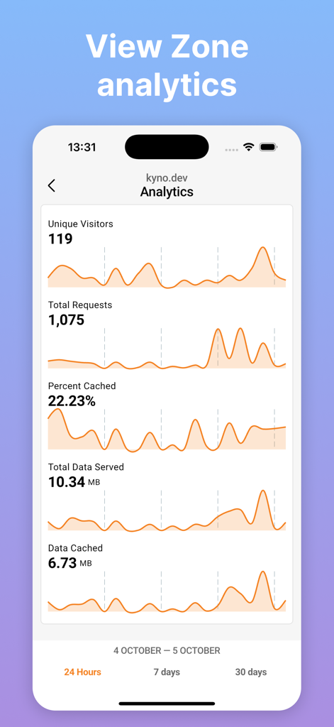 Panel de análisis de Kyno para Cloudflare mostrando gráficos de visitantes únicos, solicitudes totales y datos servidos en un iPhone.