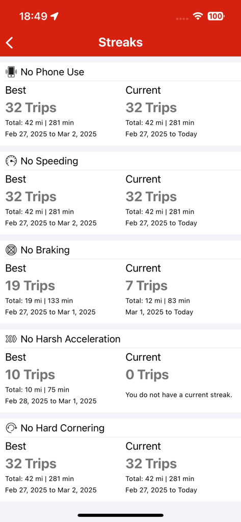 Streaks screen showing safe driving statistics for business drivers including no phone use and no speeding.