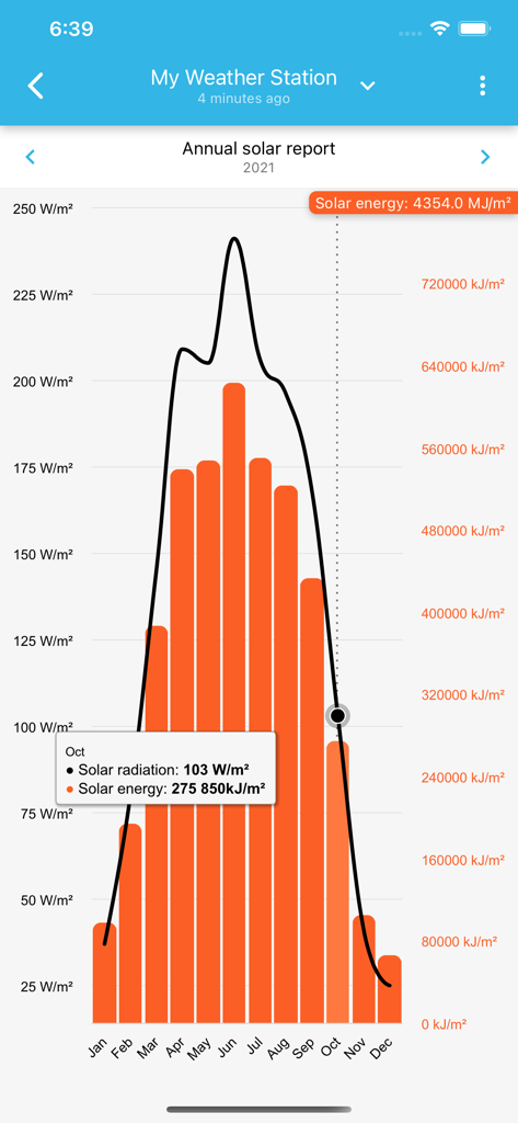 SmartMixin Weather app showing an annual solar report graph with monthly solar radiation and energy trends