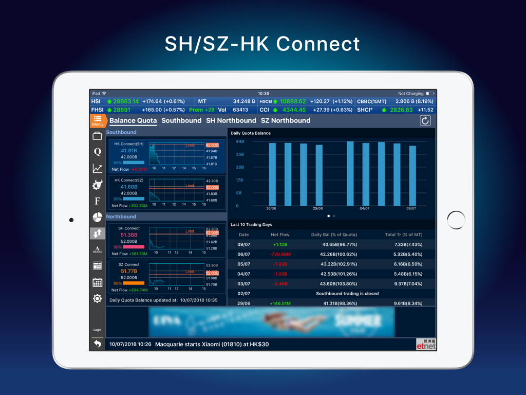 經濟通 股票強化版TQ (平板) - etnet - Etnet tablet application interface showing Shanghai Shenzhen Hong Kong Stock Connect quota and trading charts