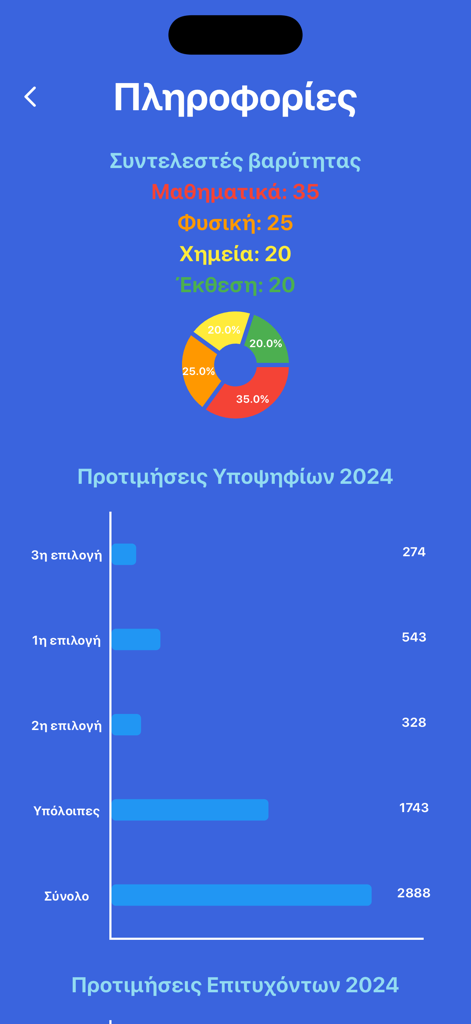 판헬레닉 시험 과목 가중치와 학생 선호도 통계를 보여주는 앱 화면입니다.