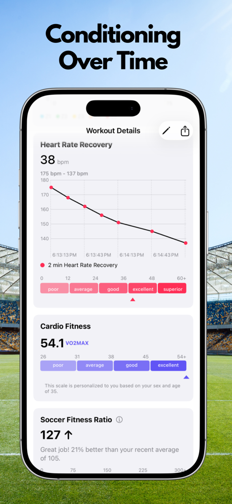 SoccerTrackr - Smartphone mostrando o aplicativo SoccerTrackr com gráfico de recuperação da frequência cardíaca e métricas de condicionamento cardiovascular em um fundo de campo de futebol