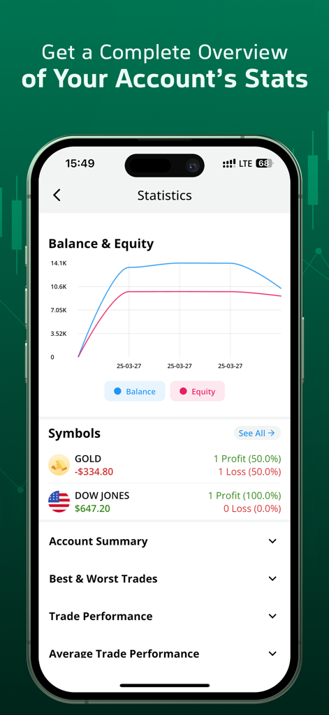 Une interface mobile de l'application Trendo affichant les statistiques du compte, y compris les graphiques de solde et de fonds propres, ainsi que les performances de trading pour l'or et le Dow Jones