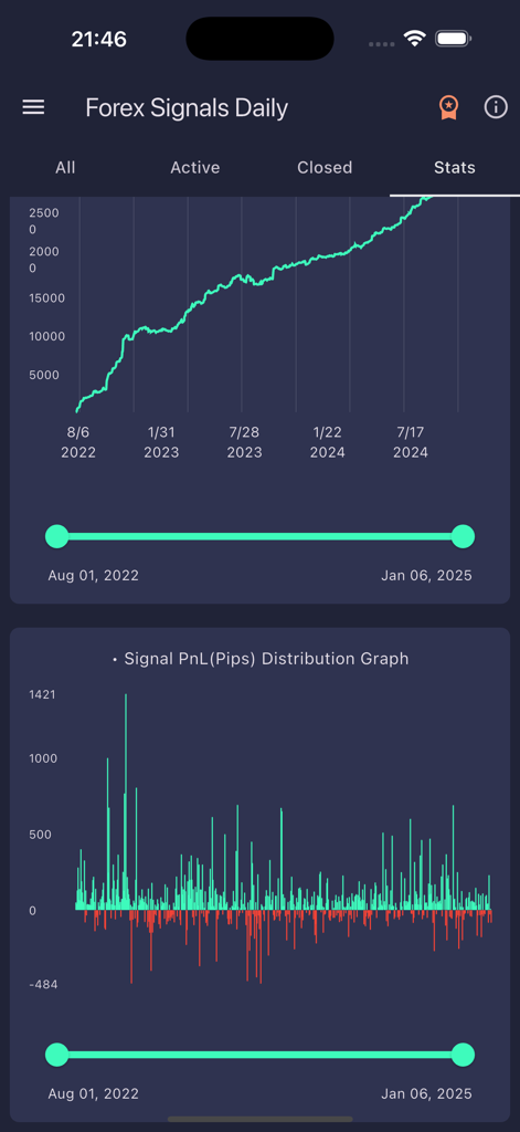 Forex Signals Daily app performance statistics showing cumulative profit and PnL distribution graphs.