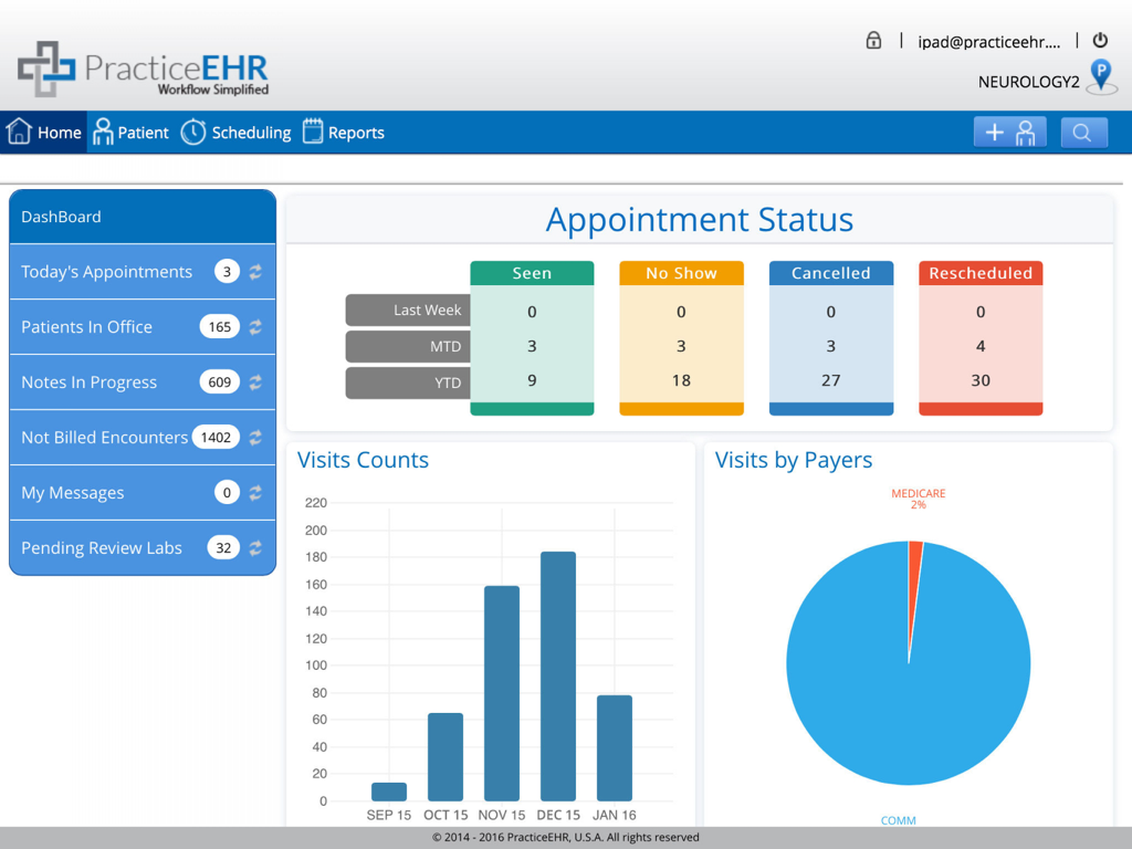 Practice EHR - Panel de control de Practice EHR que muestra el estado de las citas y analíticas del consultorio