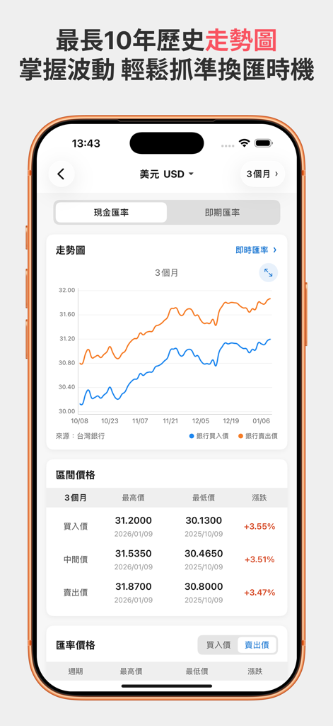 台灣匯率通－最即時銀行匯率到價提醒 - Uma tela móvel mostrando um gráfico de tendência de taxa de câmbio USD de três meses e dados detalhados de preço