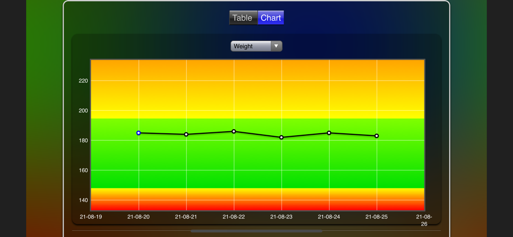 Weight Chart - Line graph showing daily weight tracking within color coded health zones in the Weight Chart app