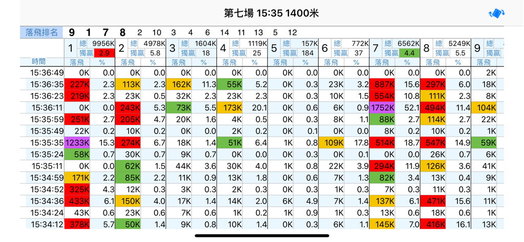 Real-time horse racing betting statistics and dropping odds analysis table in the MangoPRO app