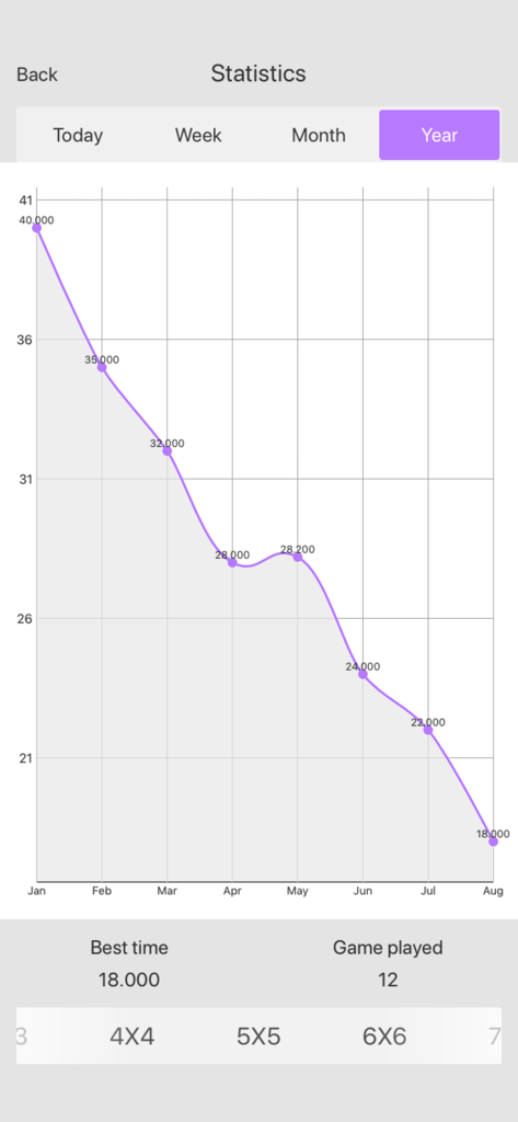 Schulte - Attention training - Una pantalla de estadísticas que muestra un gráfico de líneas de la mejora de la velocidad de procesamiento mental de un usuario durante varios meses