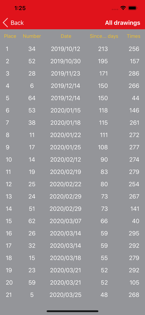 Powerball Analysis and Results - Table displaying Powerball number rankings frequency and last drawing dates
