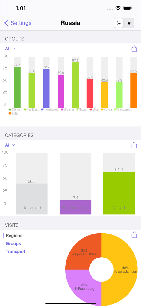 Statistics dashboard of the Russia Travel app showing bar and donut charts for visited regions
