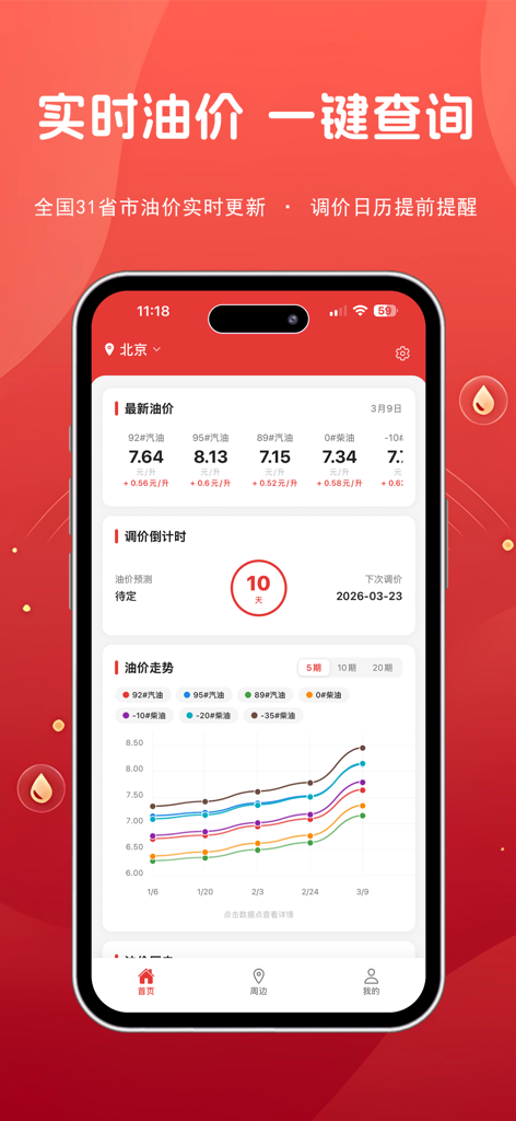 Mobile app interface showing real time gas prices and historical price trend charts