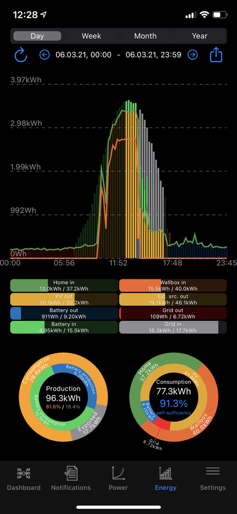 Autarkie Manager - Autarkie Manager app dashboard showing daily solar production and household energy consumption charts