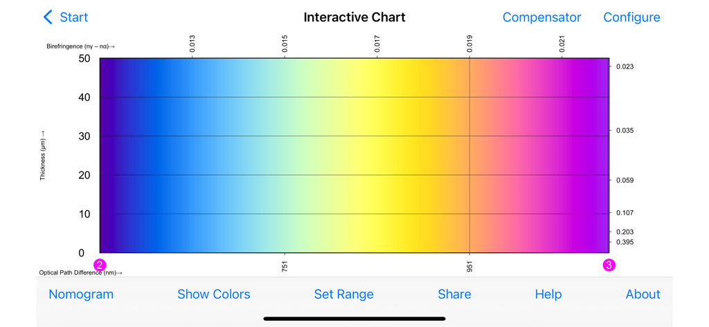 Birefringence - Gráfico interactivo de colores de interferencia que muestra birrefringencia y grosor