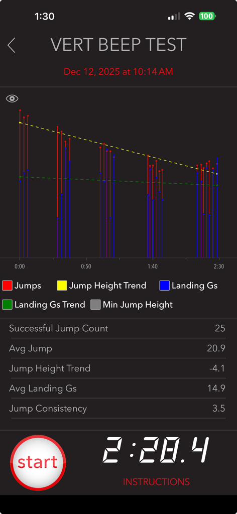VERT app screen showing beep test results with jump height and landing impact data analytics