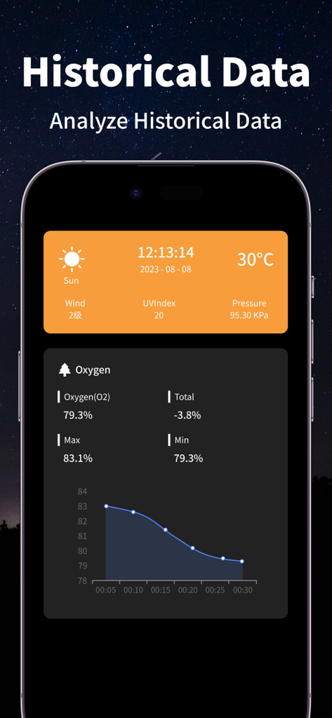 Compass-Altitude&GPS Location - A mobile app screen showing historical oxygen levels and weather data with a line graph.