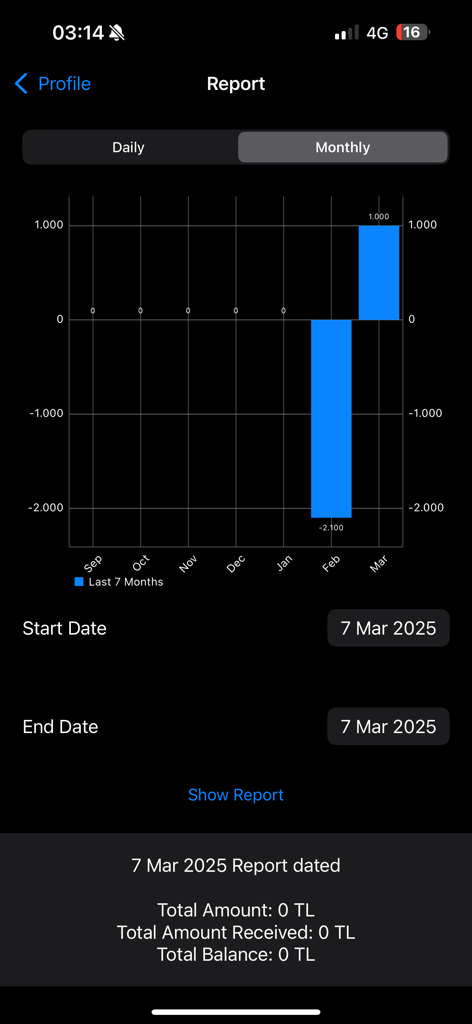 Financial report dashboard for veterinarians showing monthly income and expense bar chart with date filters