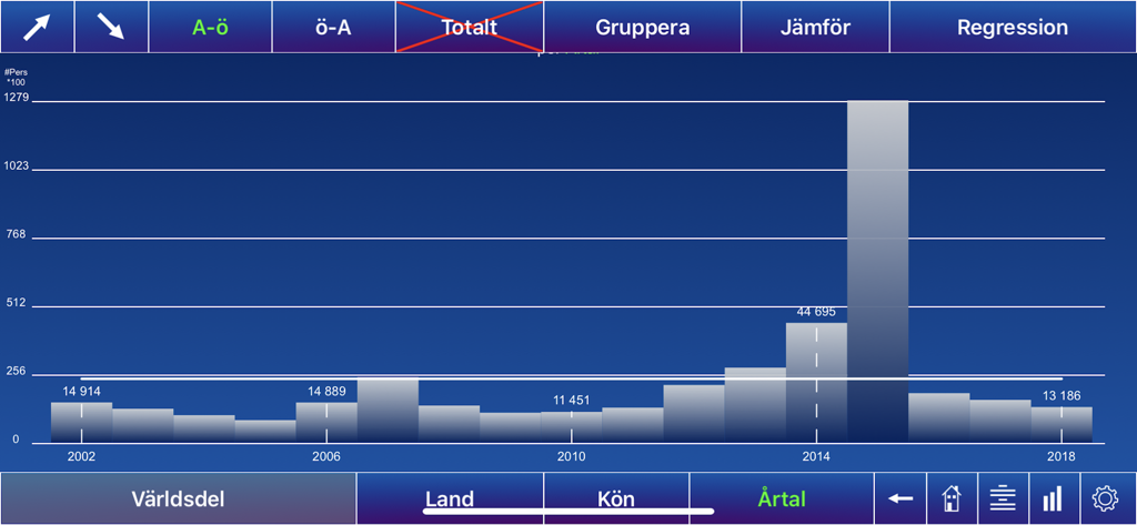 Sveriges befolkning - Un gráfico de barras que muestra las tendencias históricas de datos de población dentro de la aplicación móvil Población de Suecia.