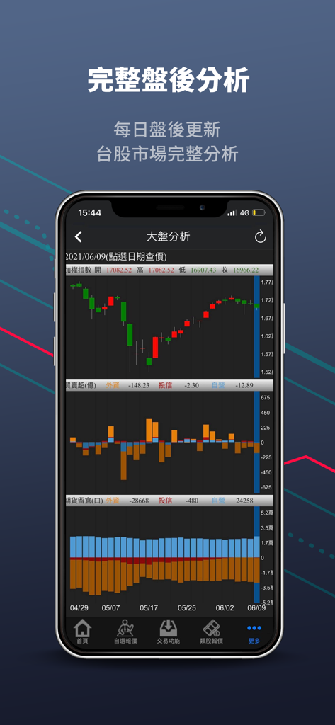 國泰證券「隨身證券」 - Technical stock analysis screen in the Cathay Securities app showing candlestick charts and market indicators.