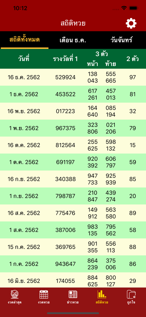 ใบหวย เลขดัง ทุกสำนัก - 日付と賞のカテゴリを含む過去の当選番号の表を表示するタイの宝くじアプリの画面。