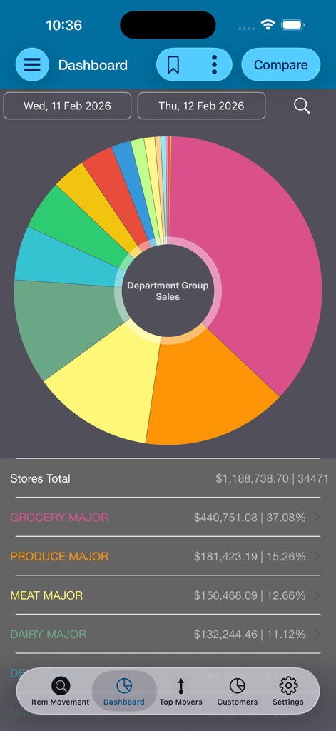 BRdata Cloud - Dashboard view of the BRdata Cloud app showing department sales analytics with a pie chart.