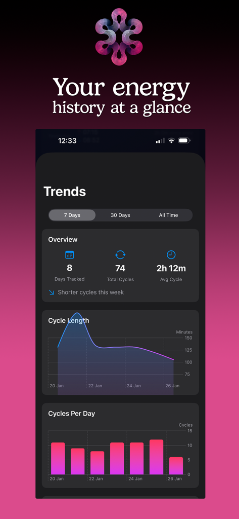 Ultradia - Ultradia app trends dashboard showing energy cycle history and analytics charts