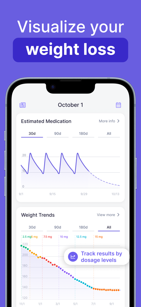 Zepbound Tracker by GlucoPal - Mobile app screen showing charts for estimated medication and weight loss trends categorized by dosage levels.