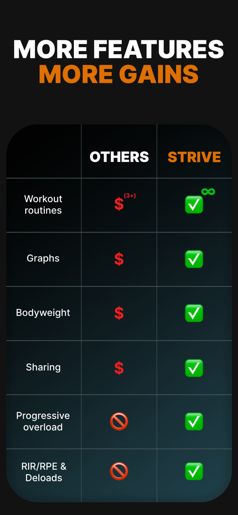 Gym log - Strive - A comparison table showing free features in the Strive gym log app versus paid features in other apps