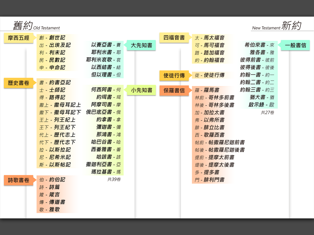 聖經-快速聖經(HD繁體精裝版) - Traditional Chinese Bible books index menu with Old and New Testament categories.