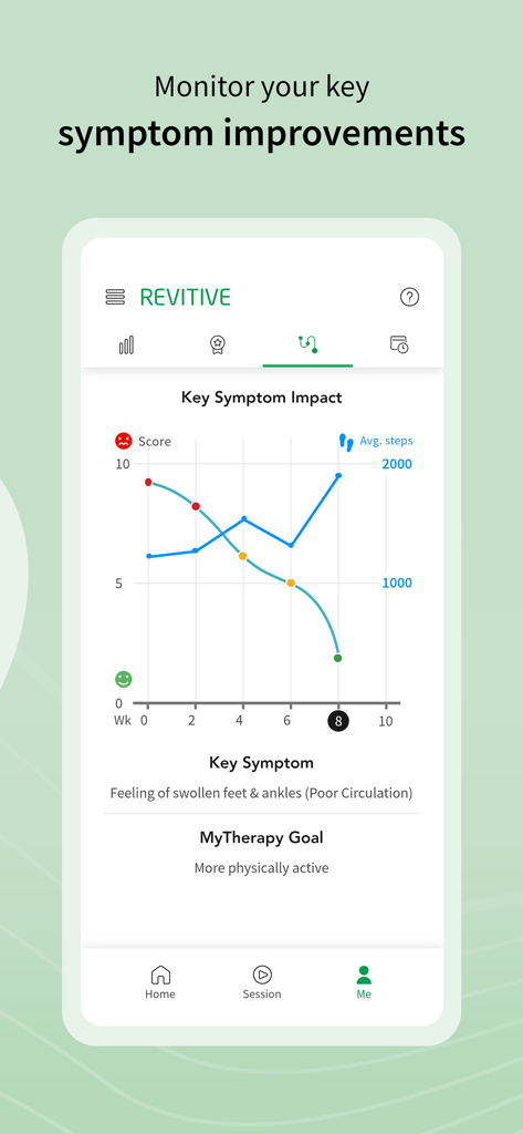 Revitive - Revitive app interface showing a graph that tracks decreasing leg symptoms and increasing daily steps over an eight week period