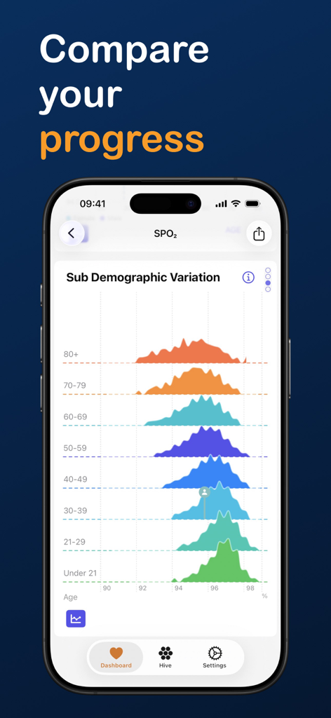 Health Hive: Compare Metrics - Health Hive app interface showing a ridgeline chart of blood oxygen saturation variation across different age groups