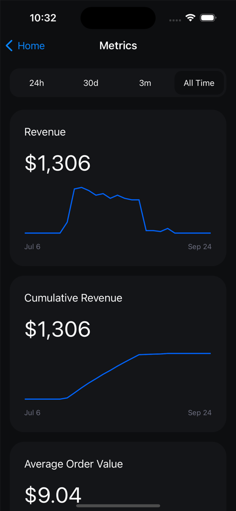 Dashboard of the Polar app showing revenue metrics and cumulative sales analytics graphs