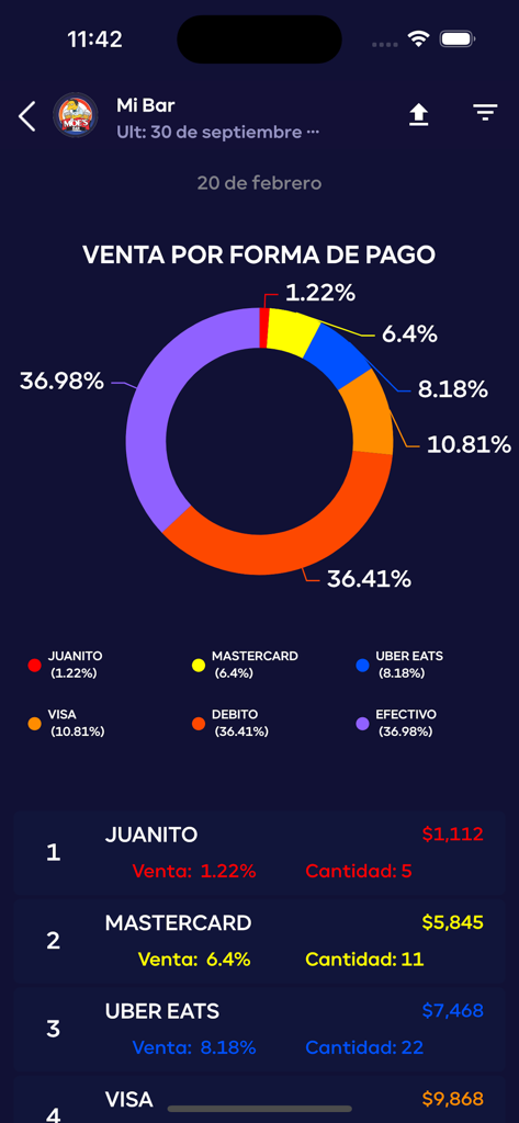 GURU App - Donut chart in the GURU App showing sales distribution by payment methods like cash, credit card, and delivery services
