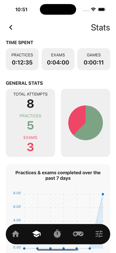 AWS Cloud Practitioner CLF-C02 - Dashboard der AWS Cloud Practitioner-App mit Lernzeit- und Übungsprüfungsstatistiken.