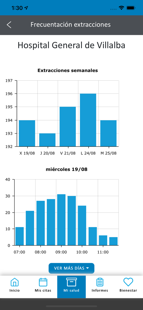 H.U. General de Villalba - H.U. General de Villalba mobile app showing bar charts for weekly and hourly medical extraction frequency.