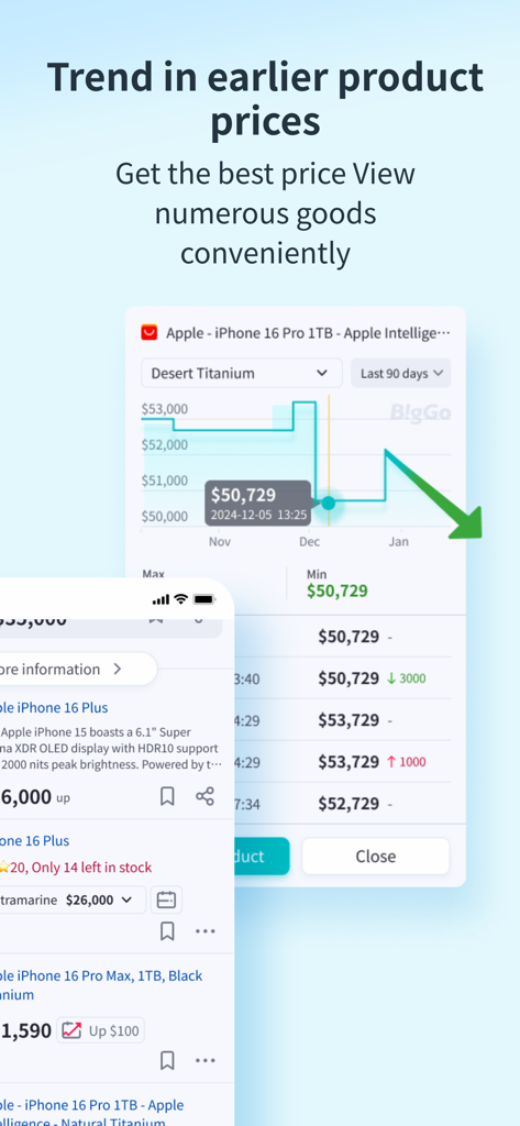 A historical price trend chart for an iPhone on the BigGo comparison app showing price fluctuations over time.