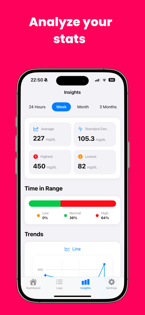 Blood Sugar Tracker: Bsugra - Pantalla de información de la aplicación Blood Sugar Tracker que muestra estadísticas de glucosa y gráfico de tiempo en rango.