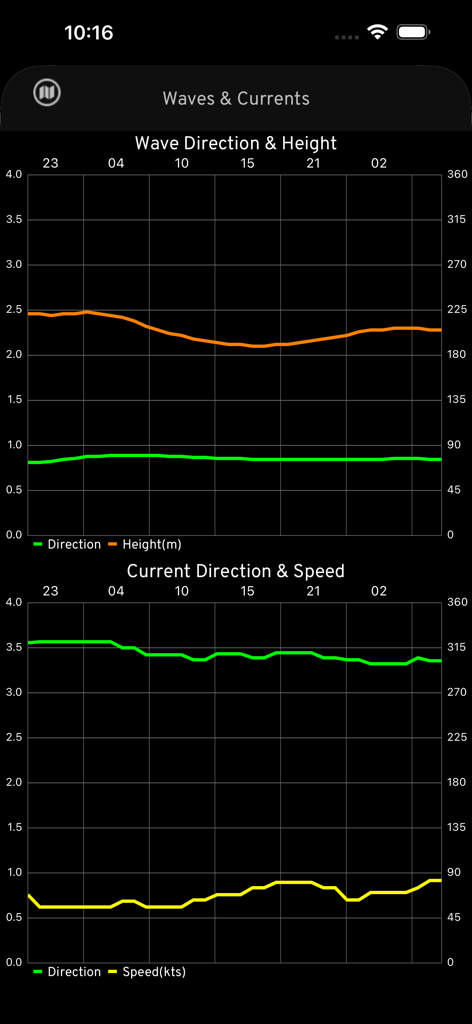 Anchor Plus app screen showing real-time wave direction and height and current speed graphs for marine navigation.