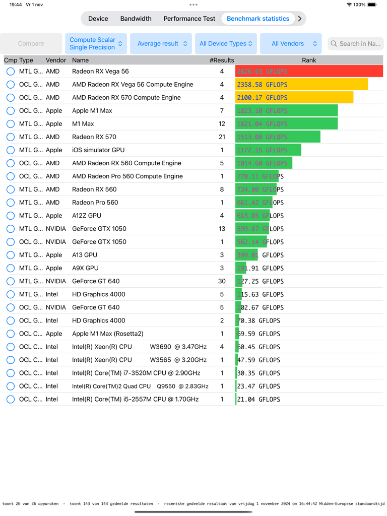 Tabella di confronto dei benchmark che mostra punteggi di performance GFLOPS per vari modelli di GPU e CPU