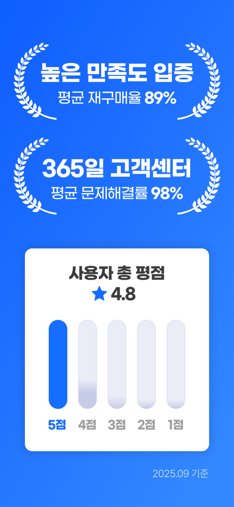 Roaming Dokebi eSIM app user satisfaction statistics showing a 4.8 star rating and 89 percent repurchase rate.