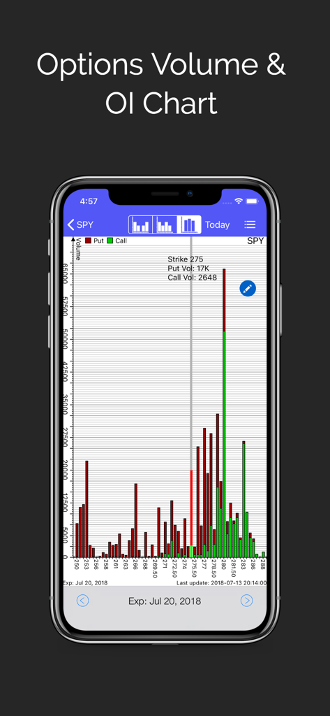 Super Stocks with Options - Options volume and open interest chart for SPY in the Super Stocks app