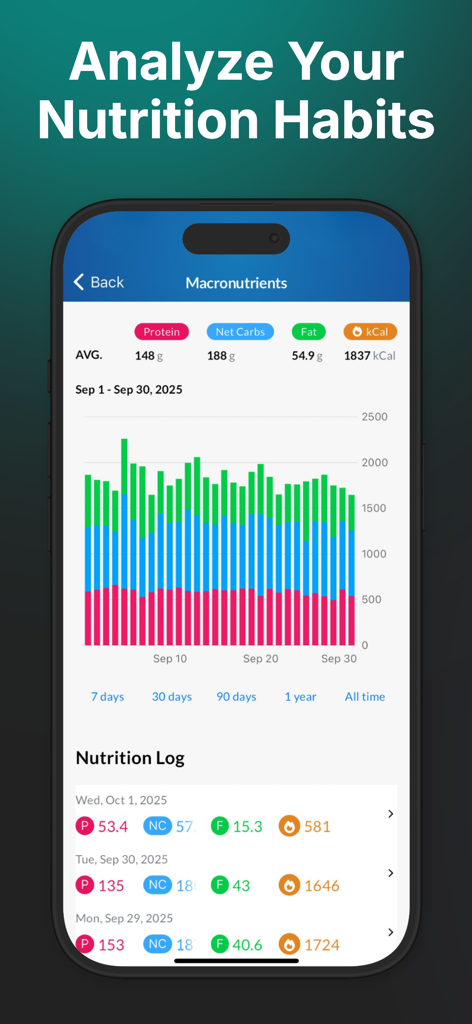 Tableau de bord de l'application MacrosFirst montrant des graphiques d'analyse des macronutriments et les journaux de nutrition quotidiens