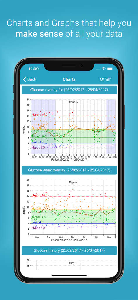 Diabetes:Mアプリの詳細な血糖値チャートと分析用のデータオーバーレイを表示するスクリーンショットです。