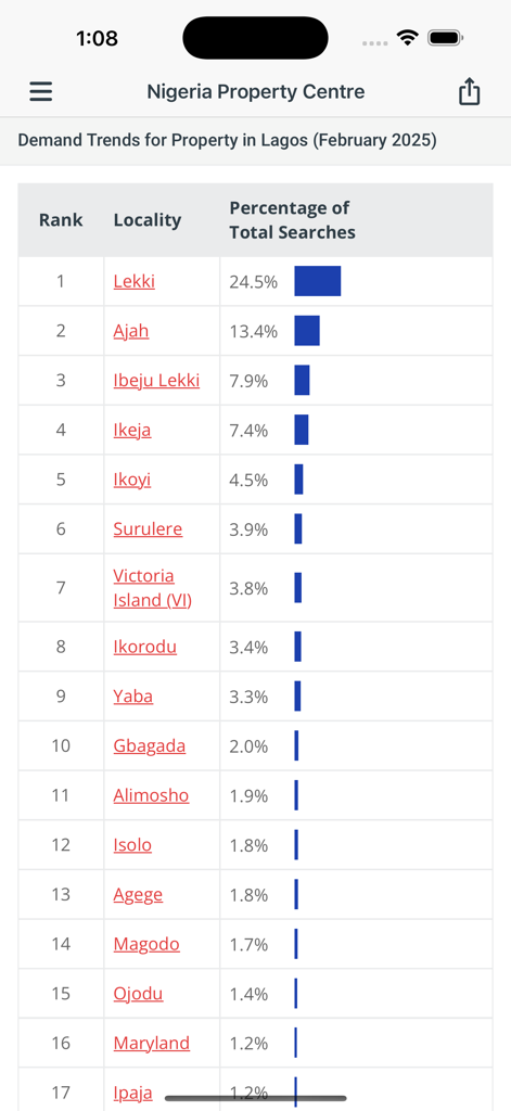 Nigeria Property Centre - A table showing property demand trends in Lagos by locality based on search percentages.